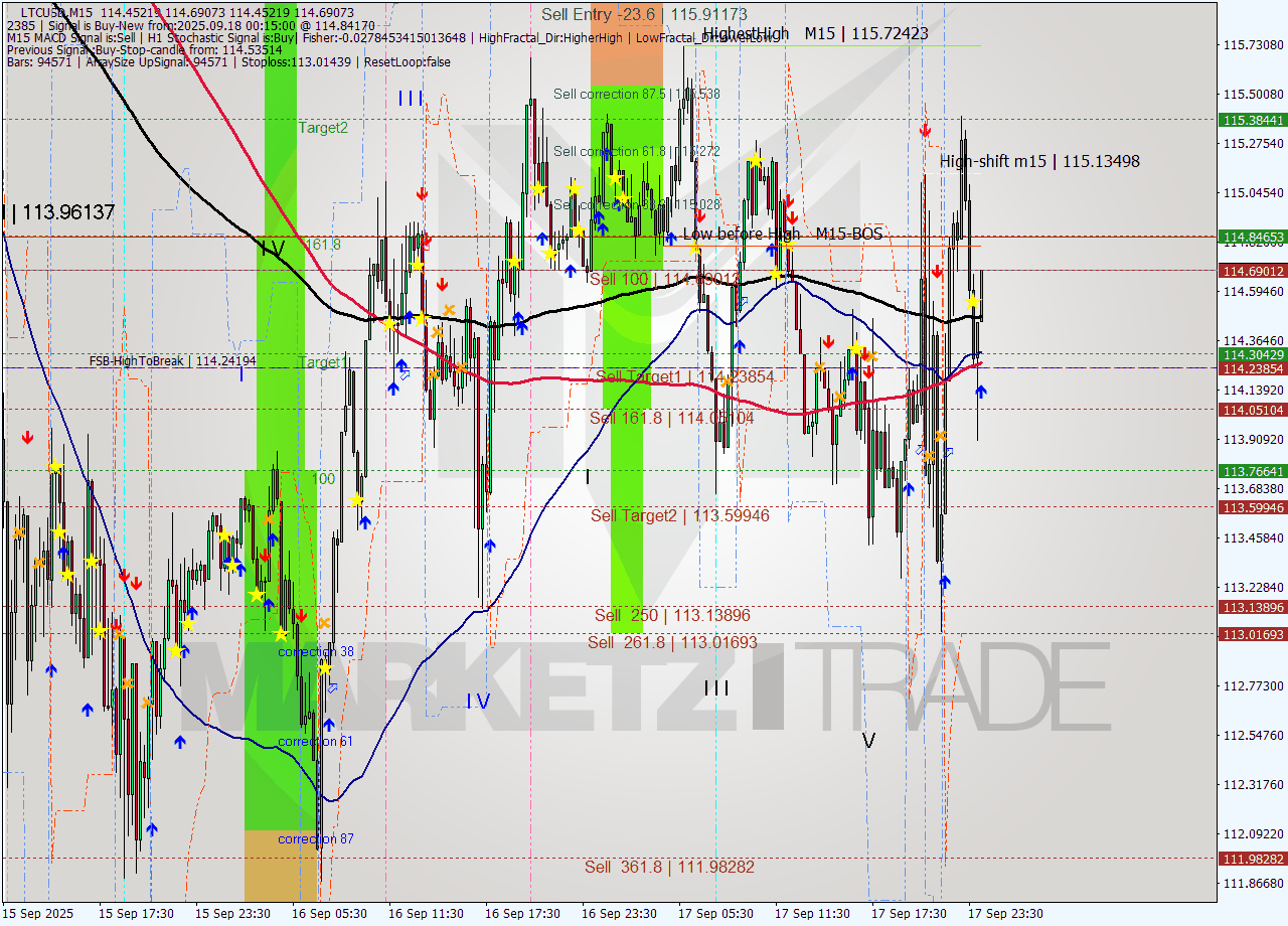 LTCUSD M15 Analysis LTCUSD M15 Signal
