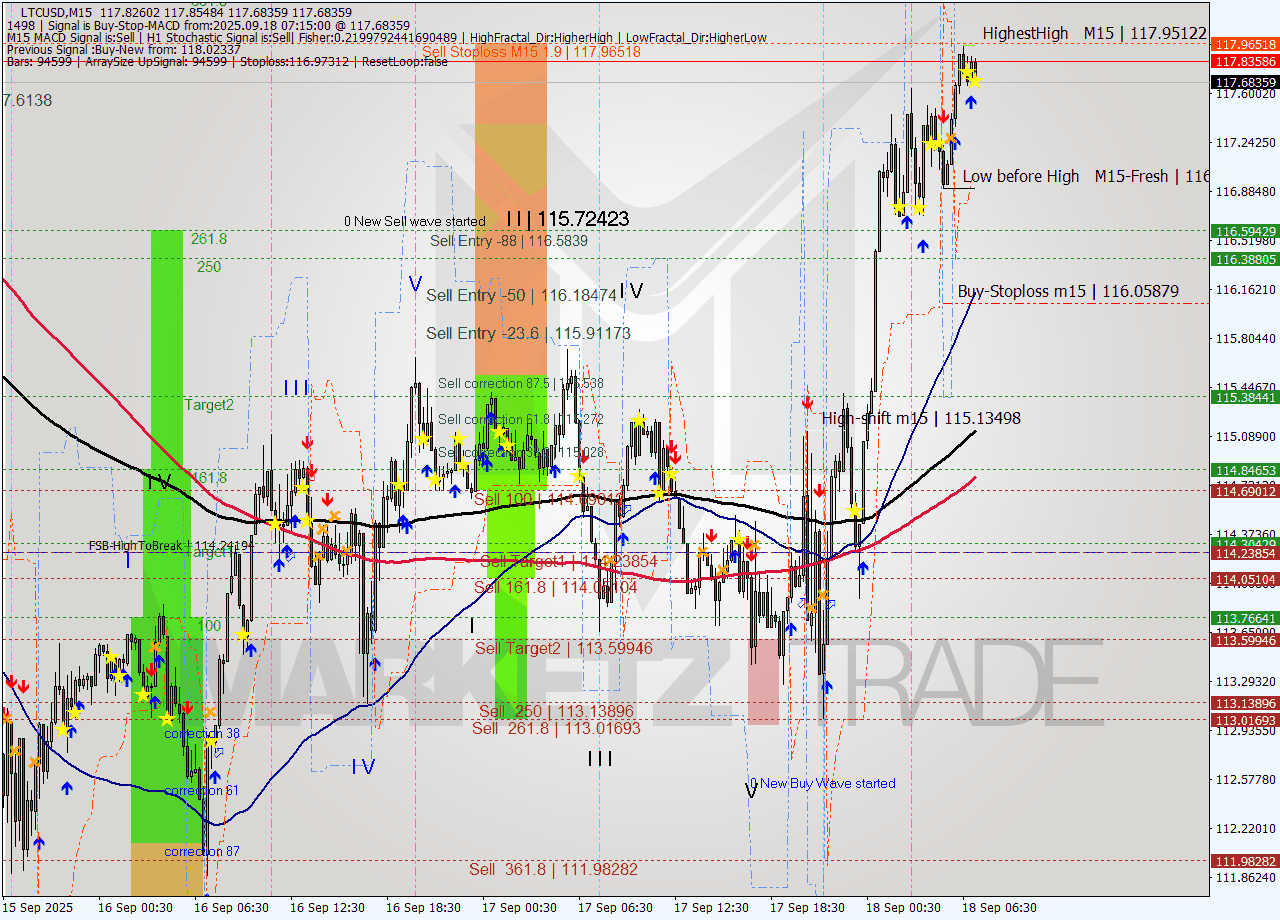 LTCUSD M15 Analysis LTCUSD M15 Signal