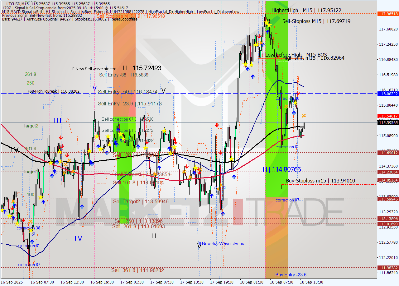 LTCUSD M15 Analysis LTCUSD M15 Signal