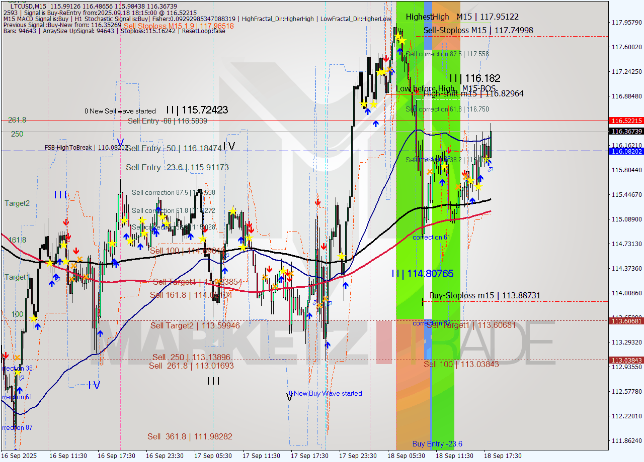 LTCUSD M15 Analysis LTCUSD M15 Signal