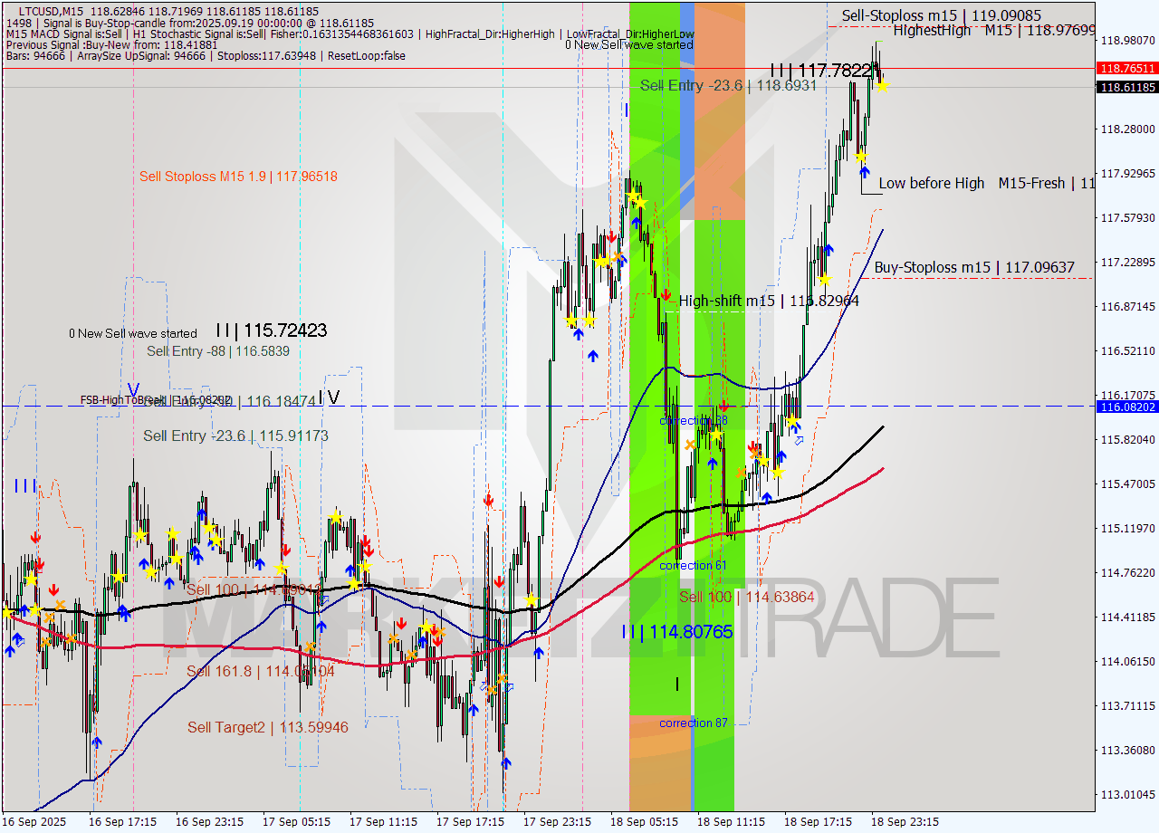 LTCUSD M15 Analysis LTCUSD M15 Signal