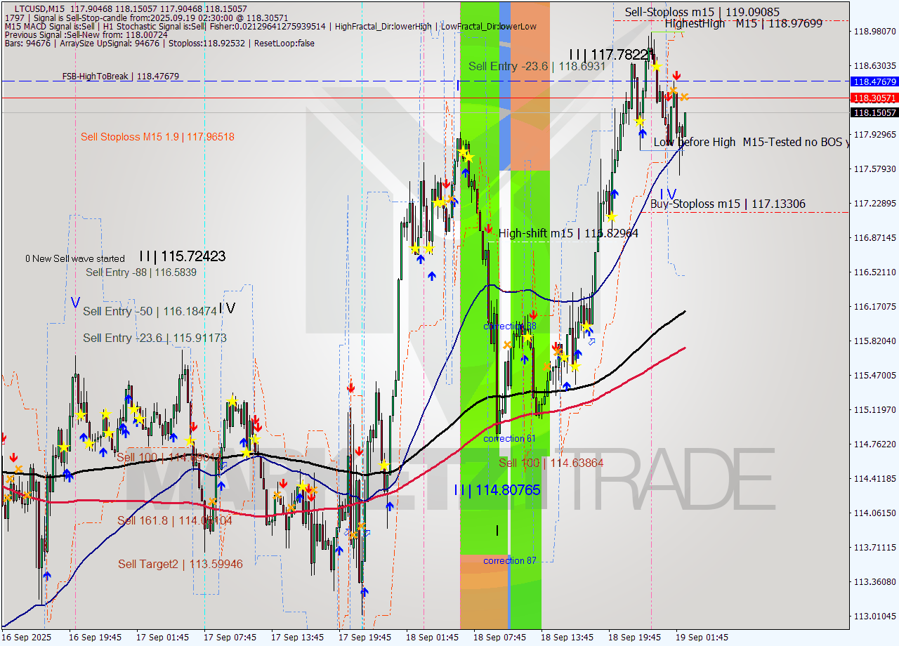 LTCUSD M15 Signal