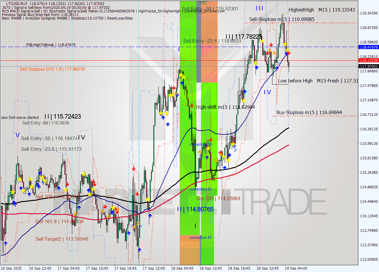 LTCUSD M15 Analysis LTCUSD M15 Signal
