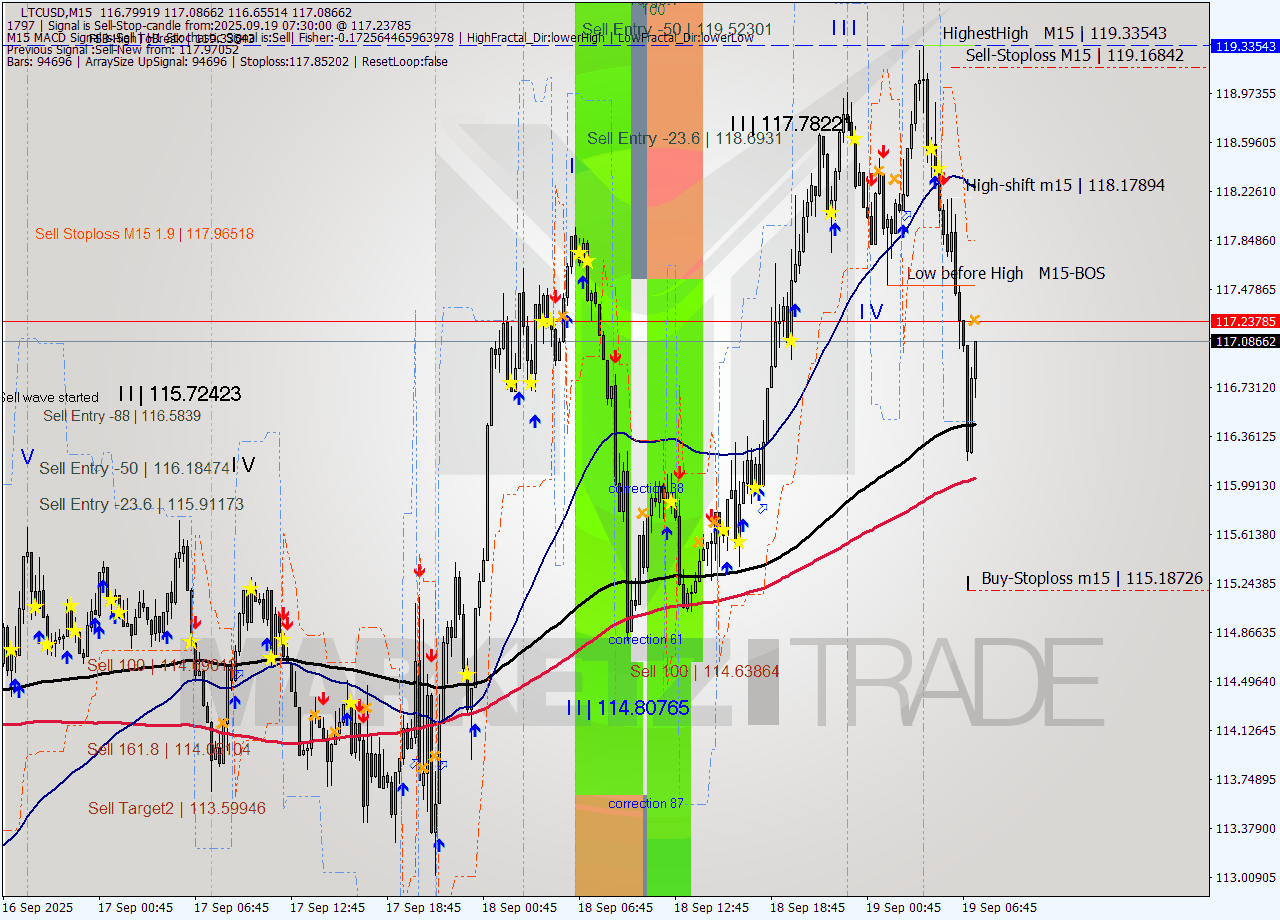 LTCUSD M15 Analysis LTCUSD M15 Signal