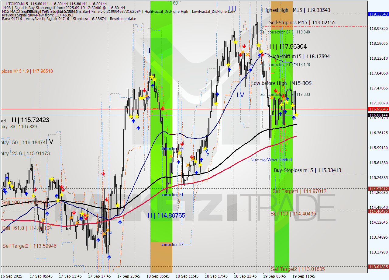 LTCUSD M15 Signal