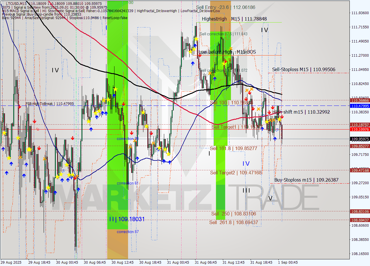LTCUSD M15 Analysis LTCUSD M15 Signal