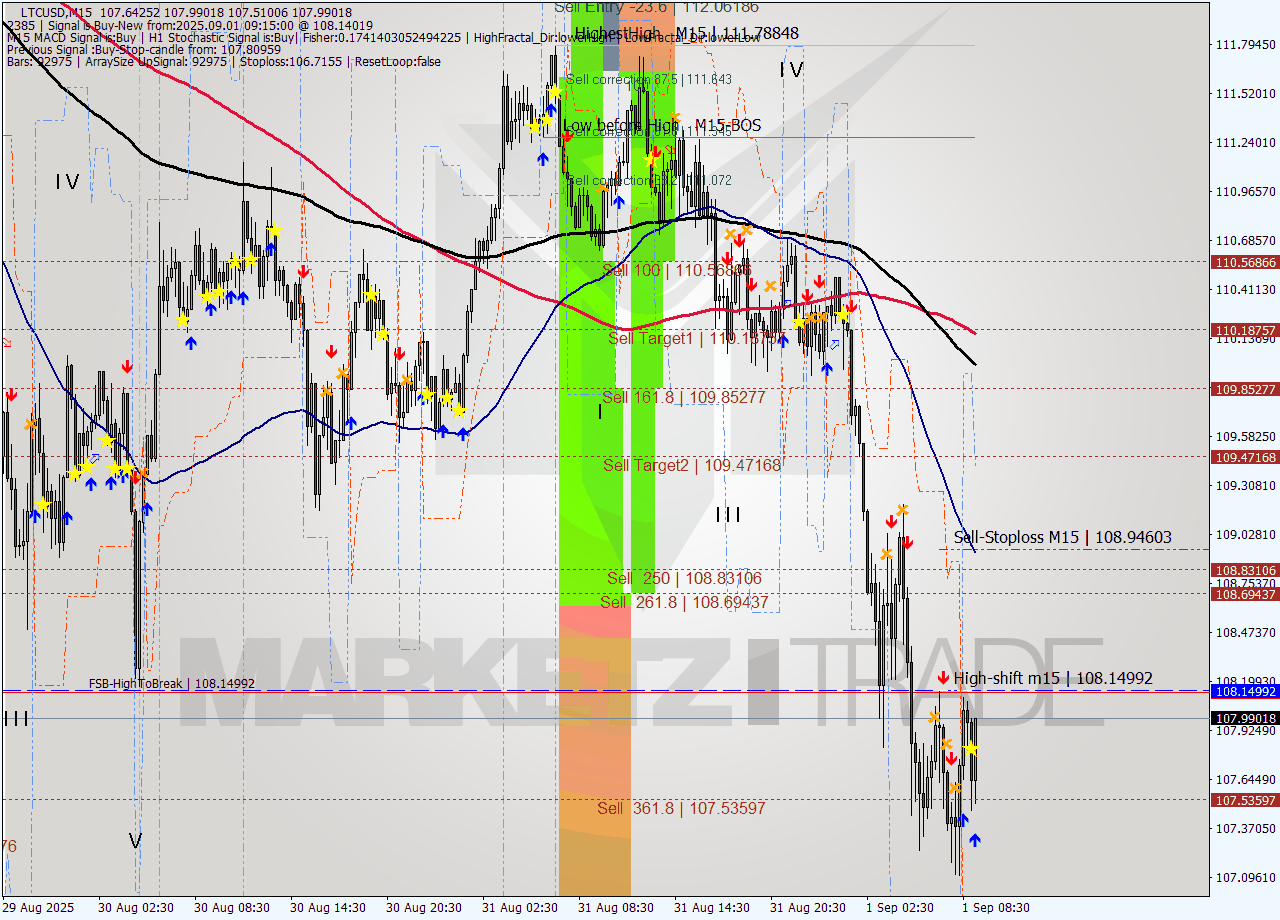 LTCUSD M15 Signal