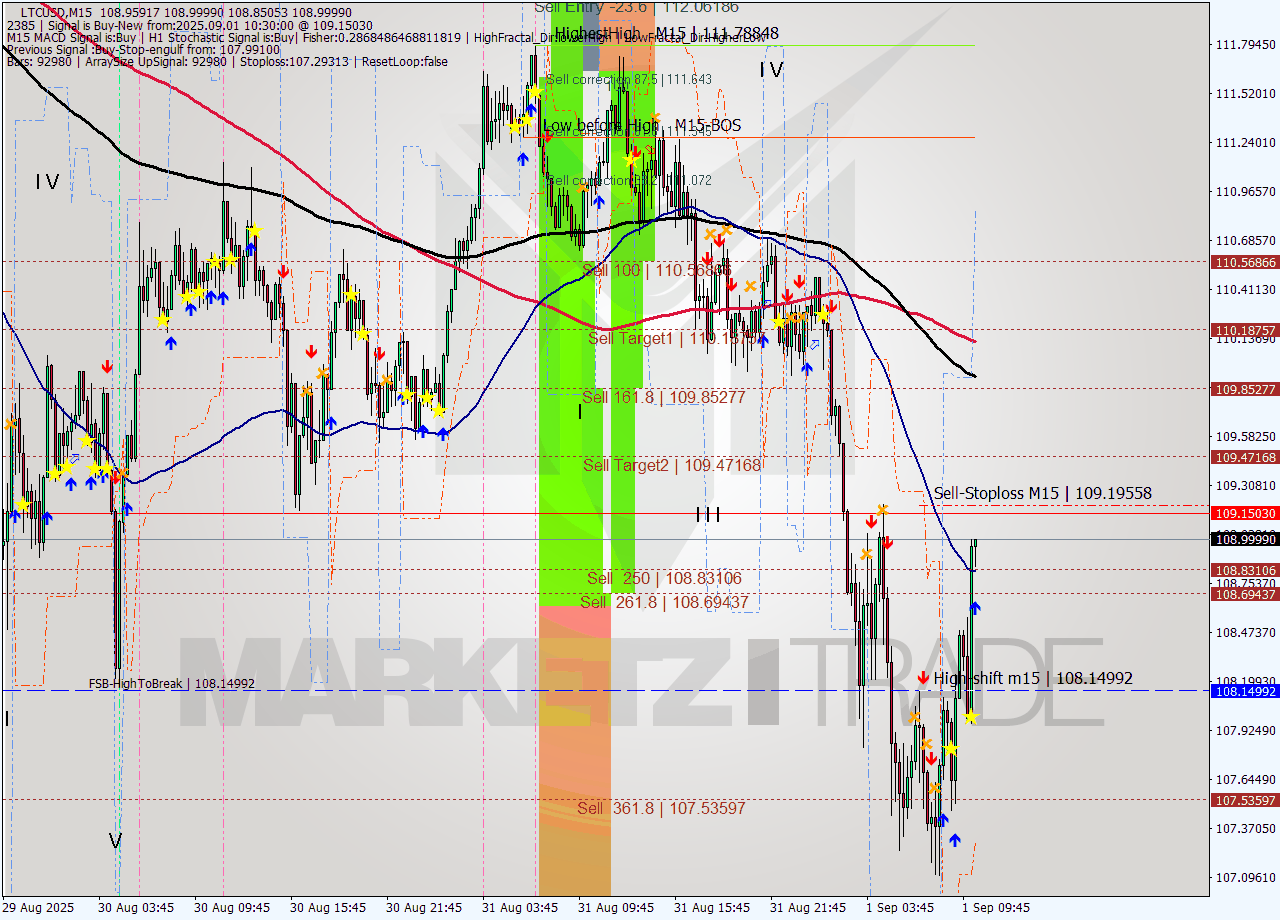 LTCUSD M15 Signal