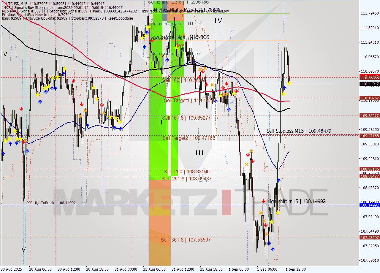 LTCUSD M15 Signal