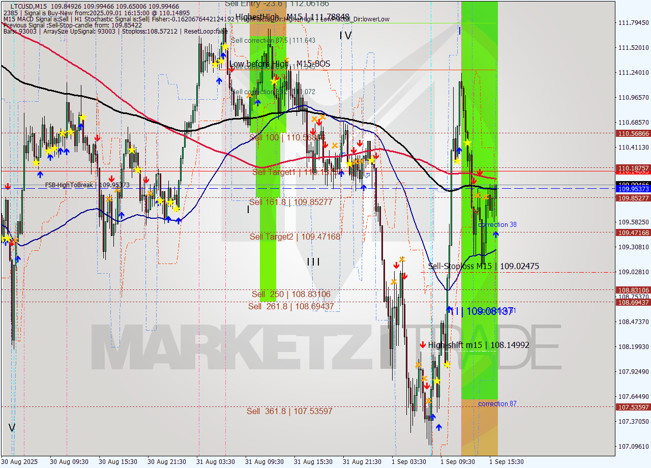 LTCUSD M15 Signal