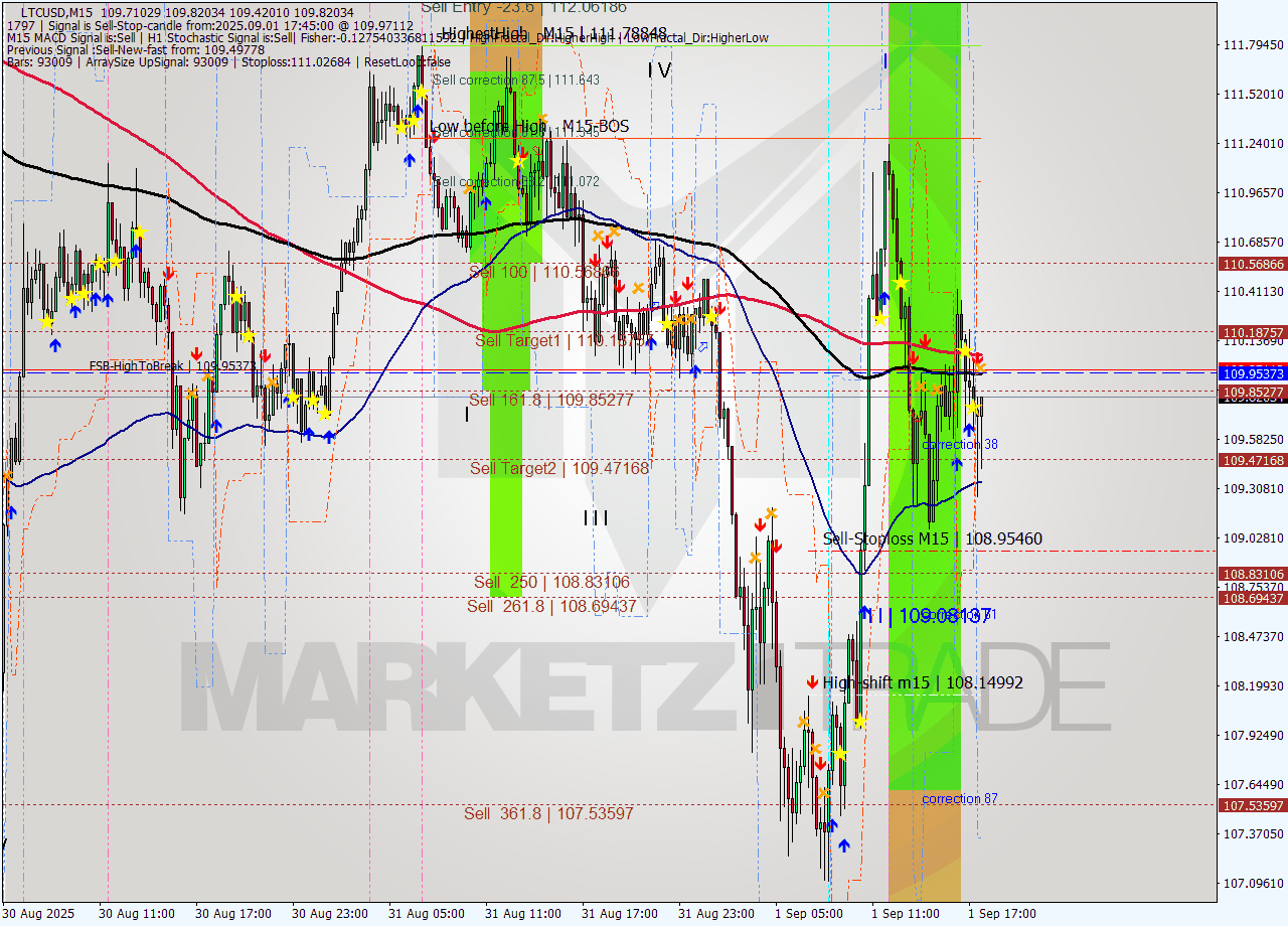 LTCUSD M15 Analysis LTCUSD M15 Signal