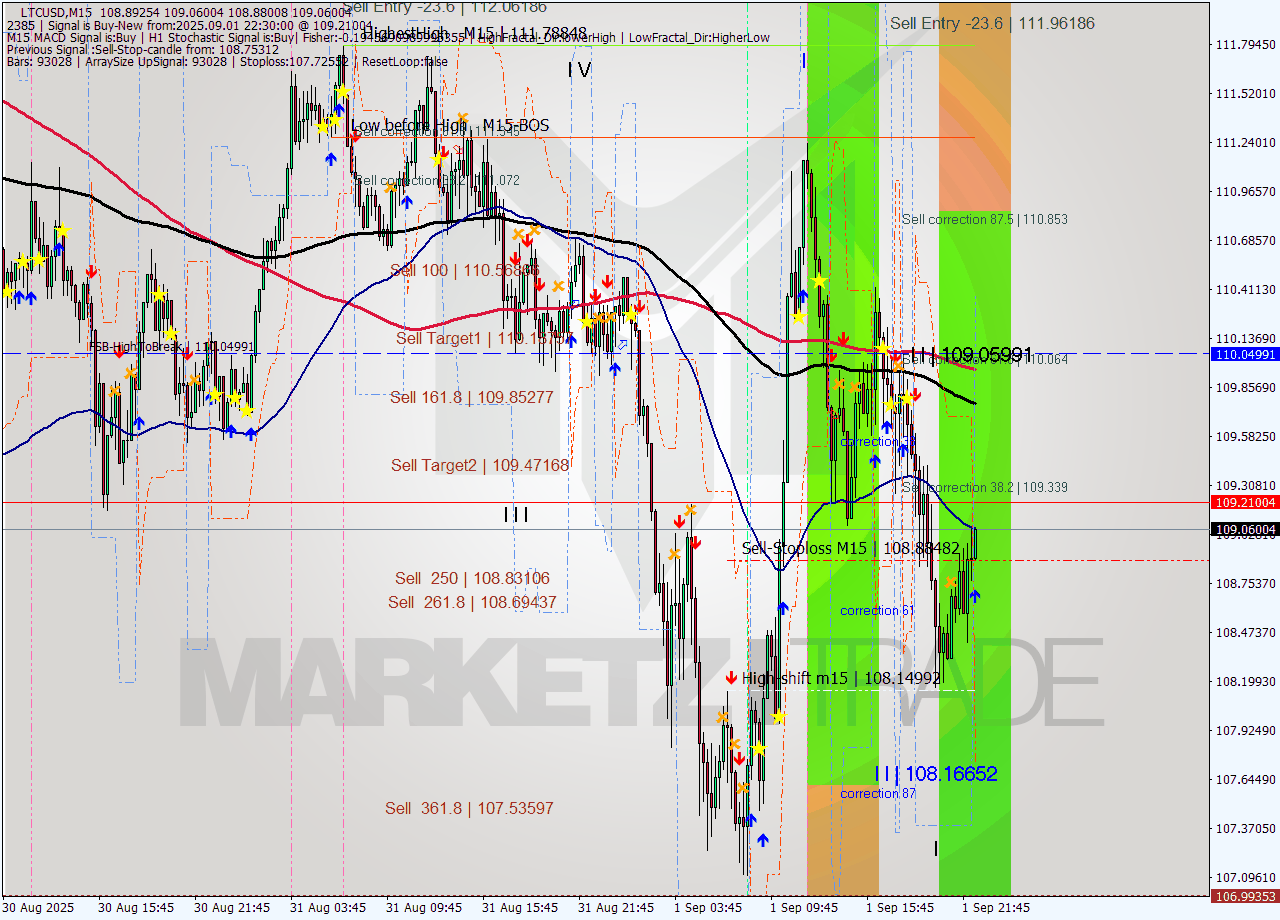 LTCUSD M15 Signal