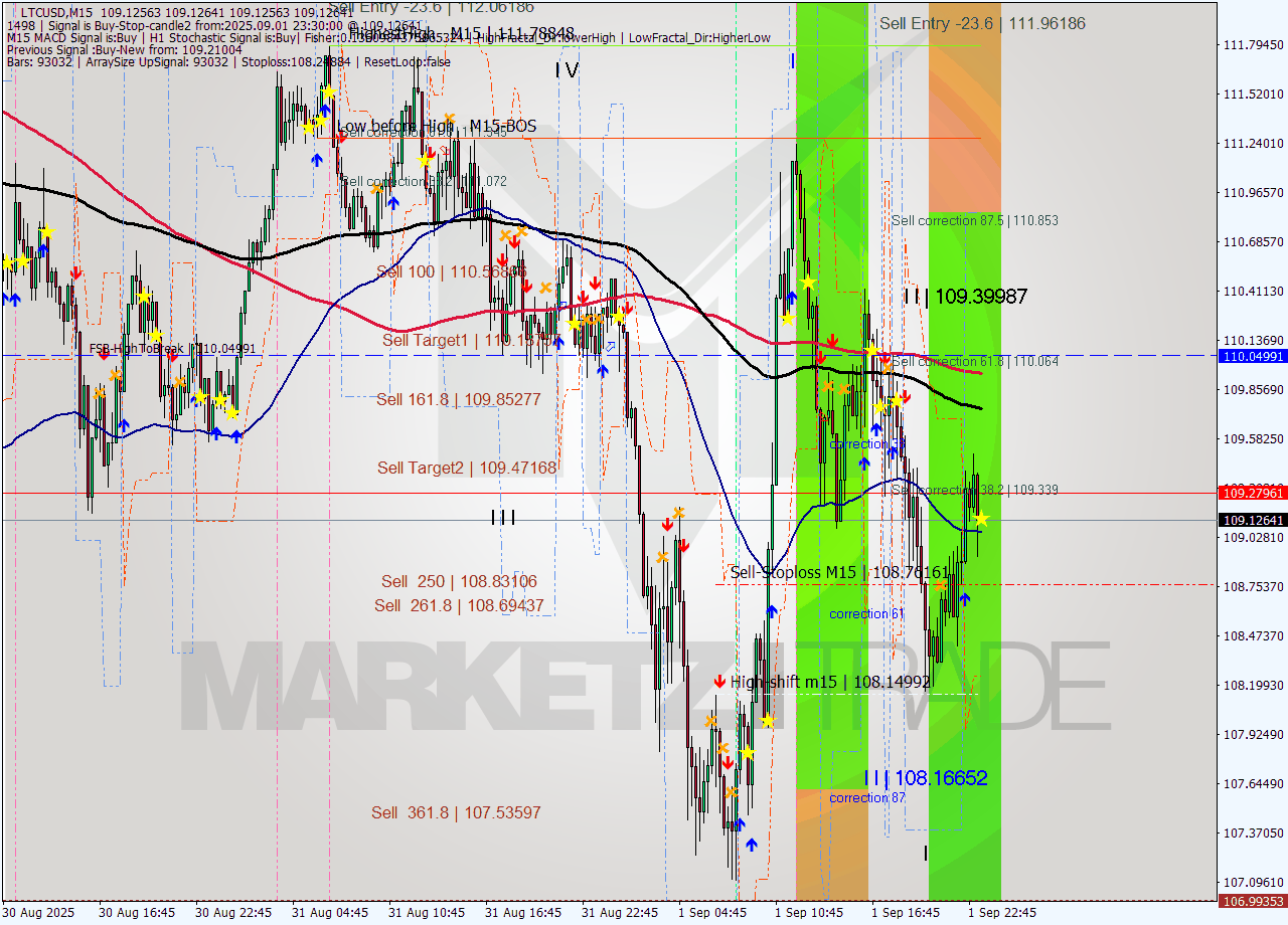 LTCUSD M15 Analysis LTCUSD M15 Signal