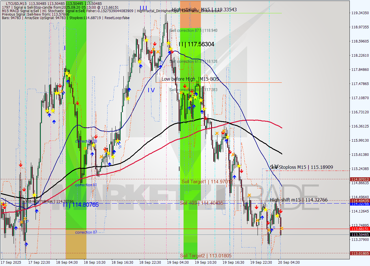 LTCUSD M15 Analysis LTCUSD M15 Signal