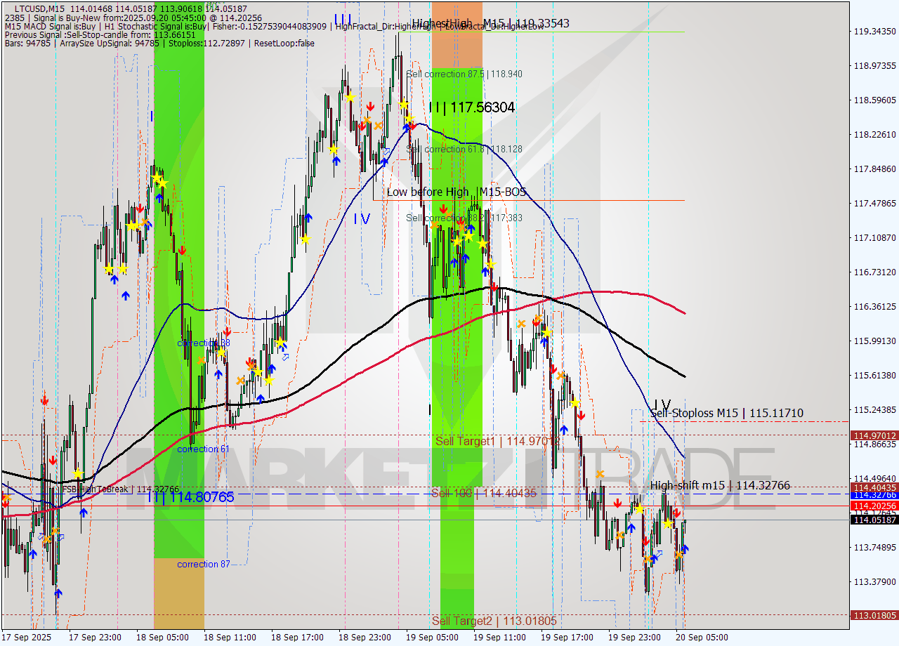 LTCUSD M15 Signal