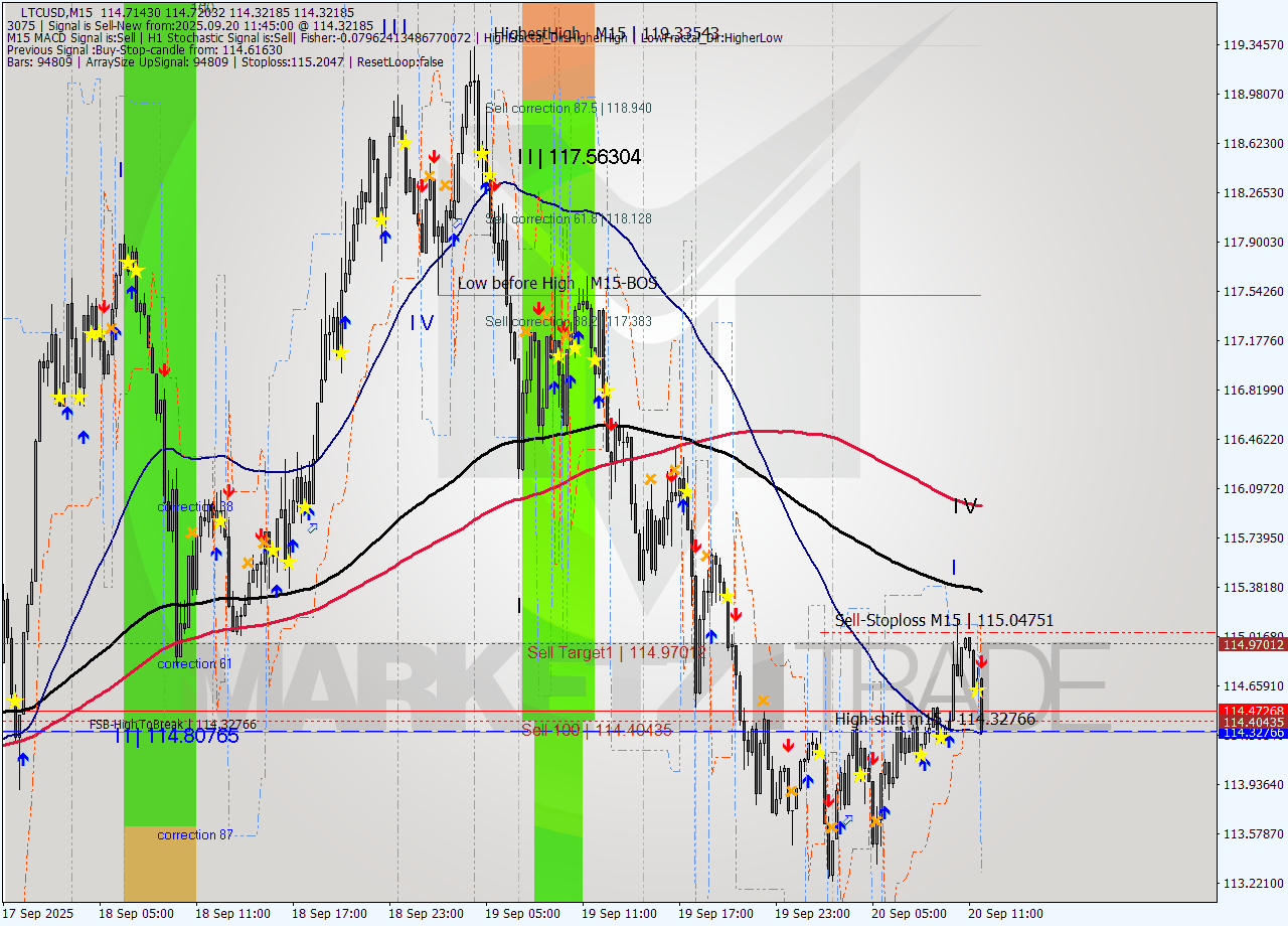 LTCUSD M15 Signal