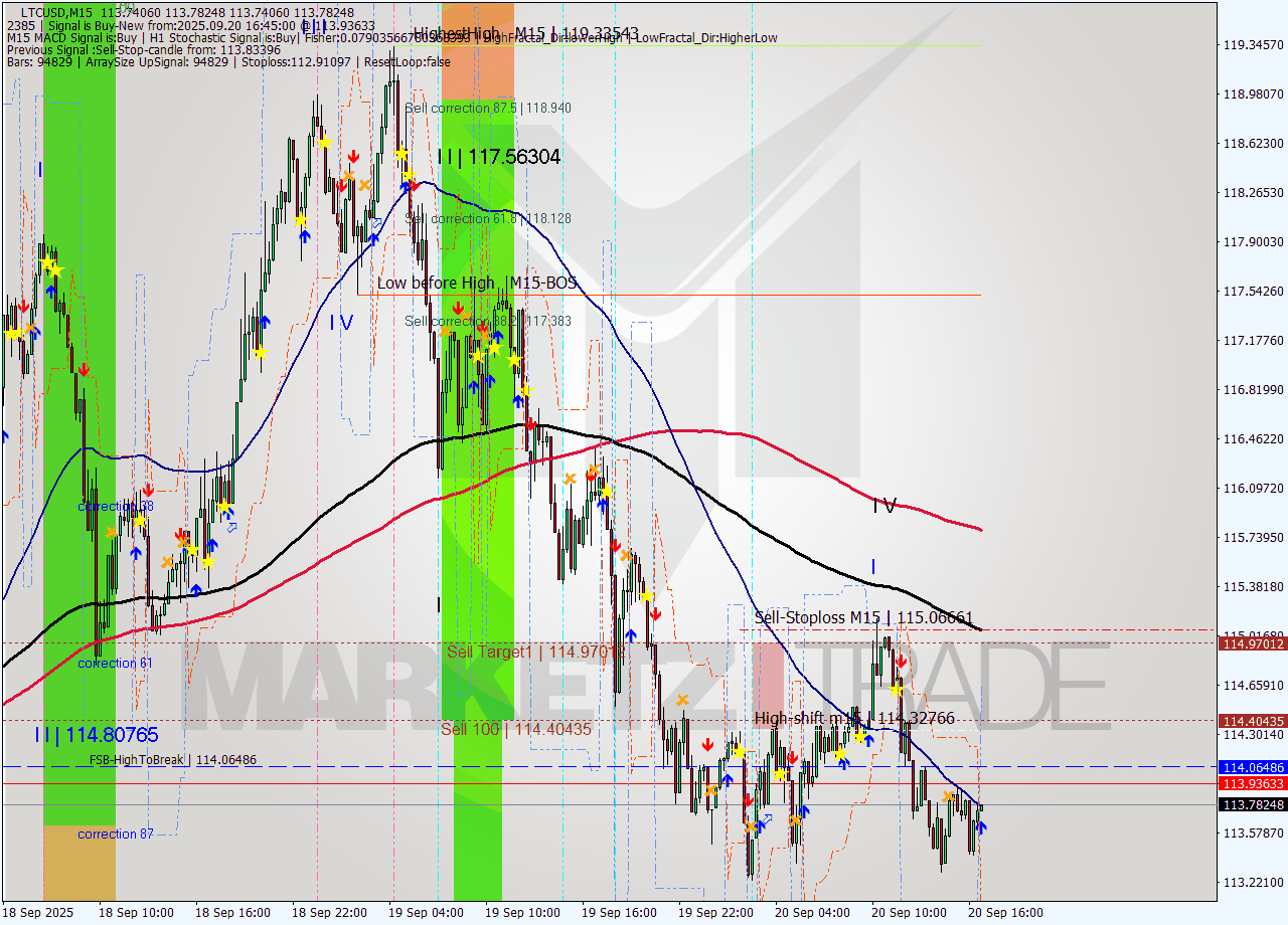 LTCUSD M15 Signal