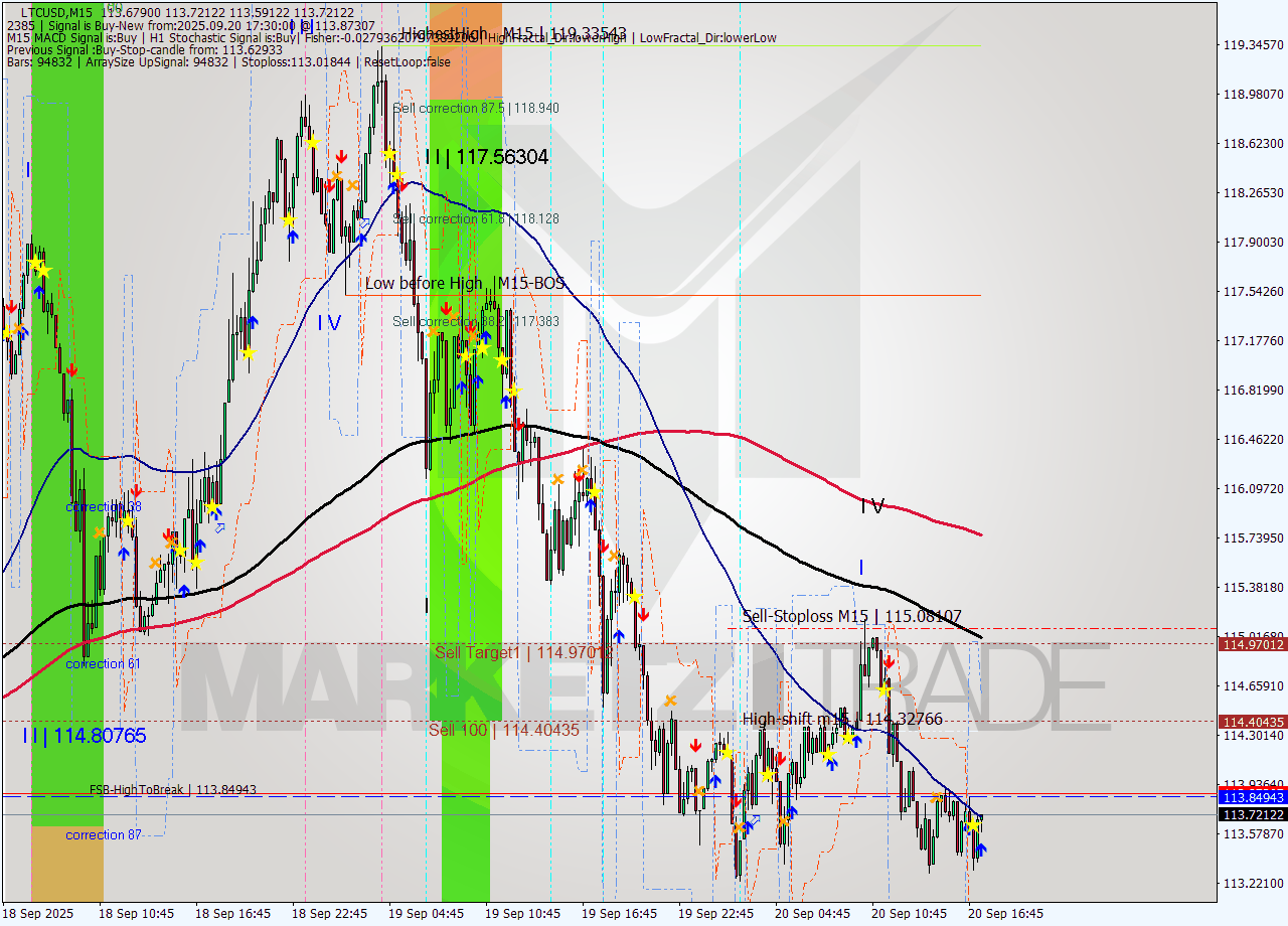 LTCUSD M15 Signal