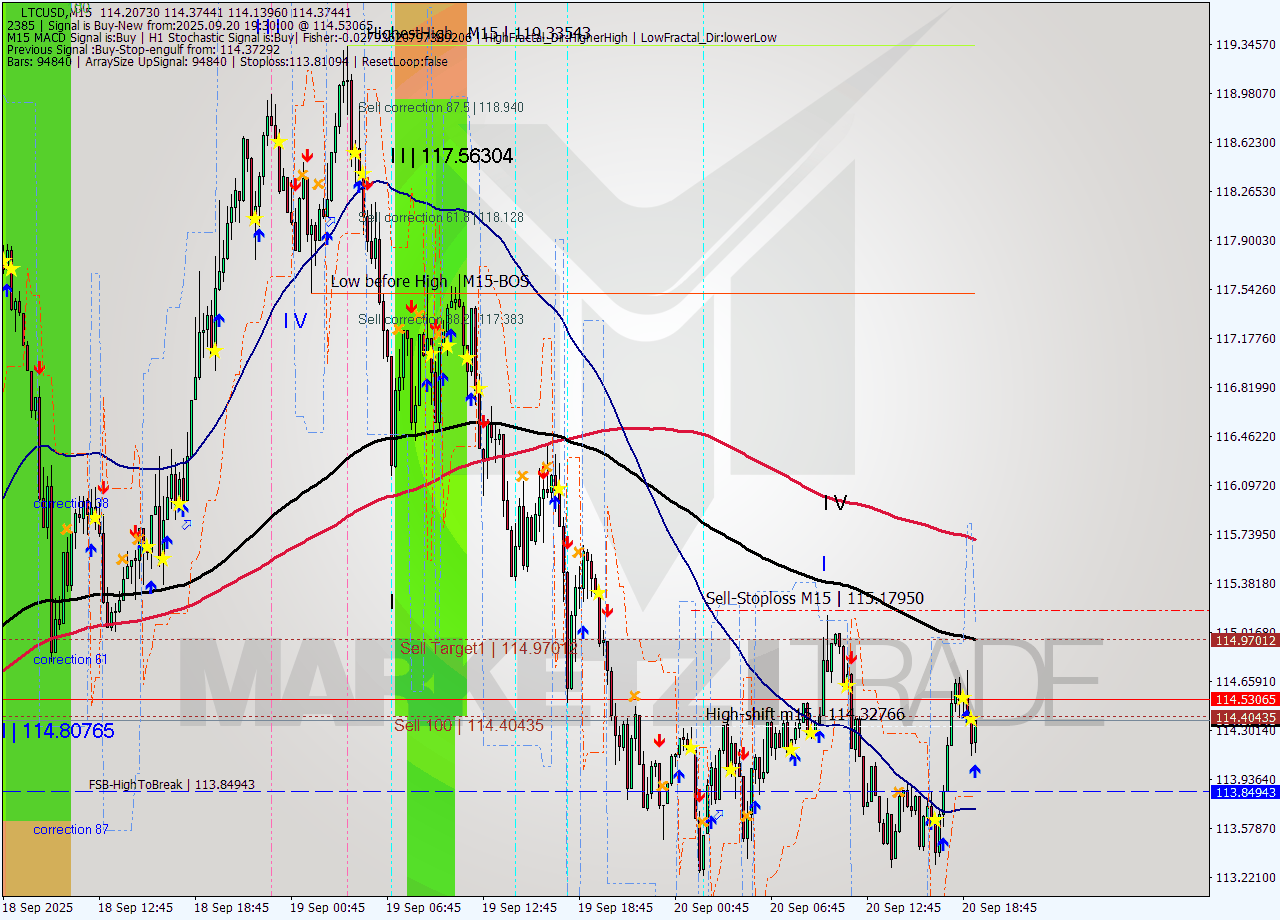 LTCUSD M15 Signal