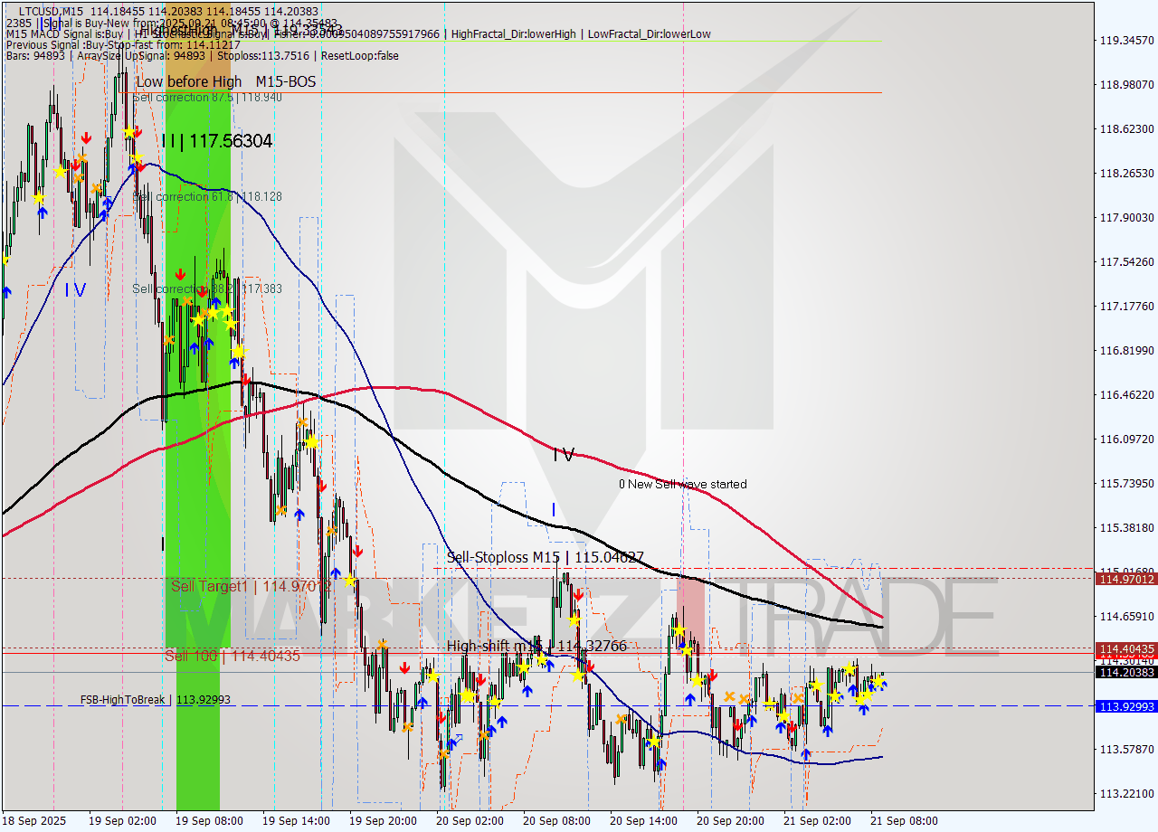 LTCUSD M15 Analysis LTCUSD M15 Signal