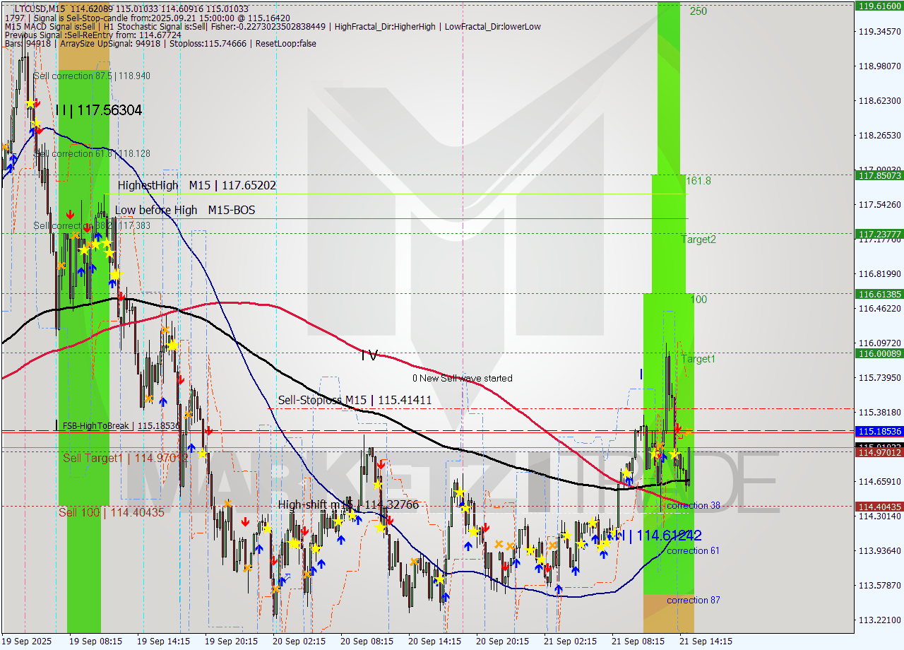 LTCUSD M15 Analysis LTCUSD M15 Signal