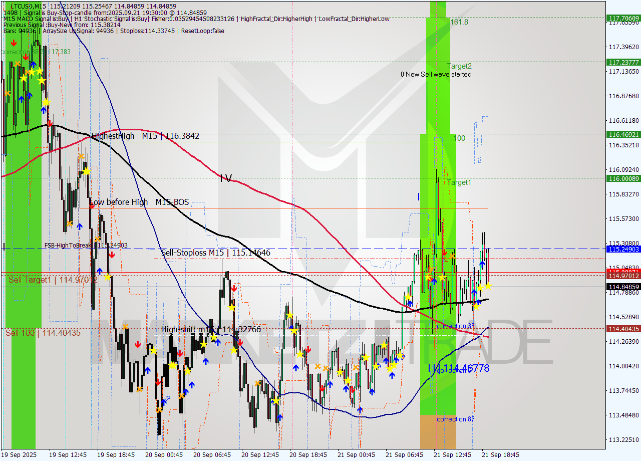 LTCUSD M15 Signal