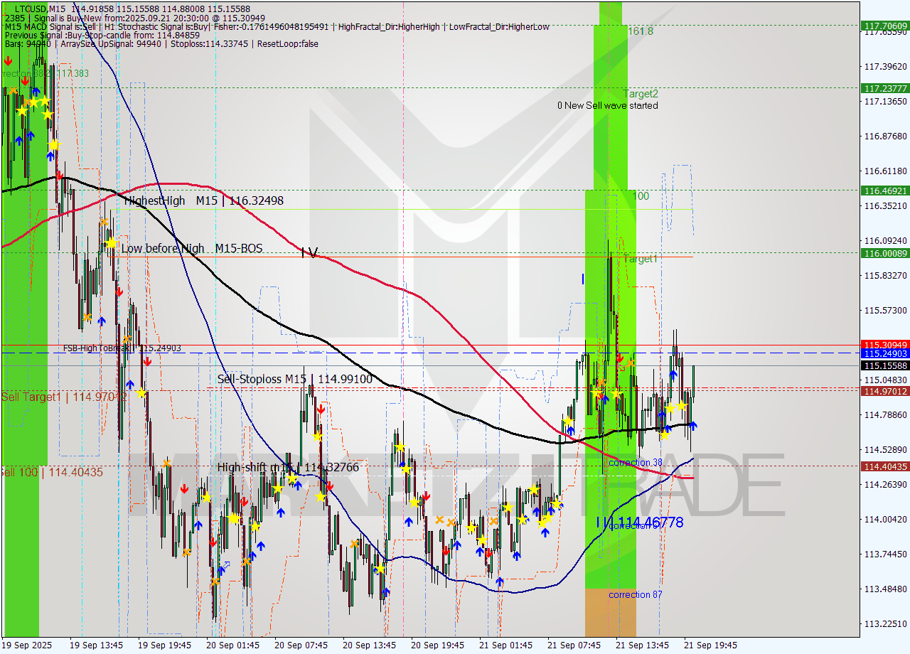 LTCUSD M15 Signal