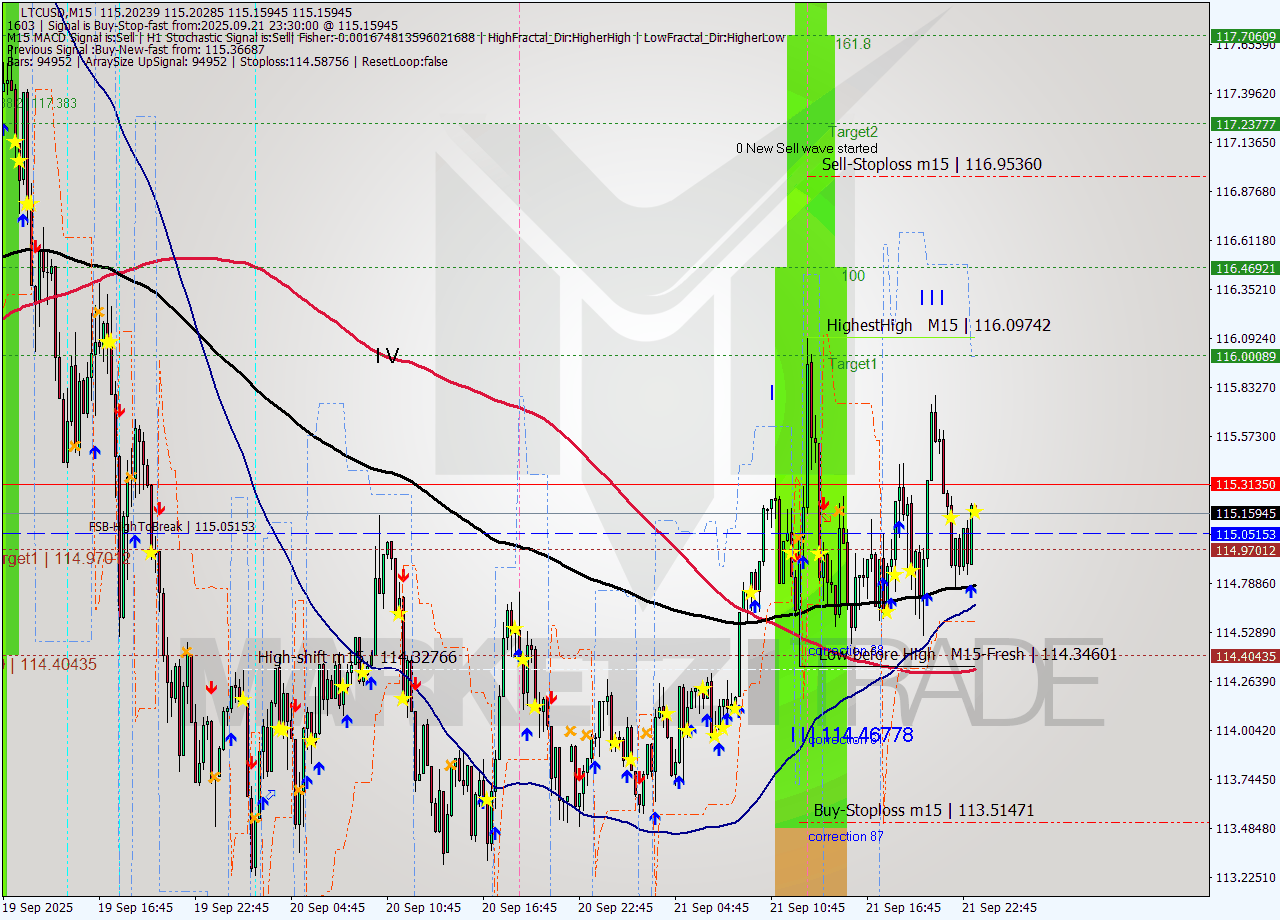 LTCUSD M15 Signal