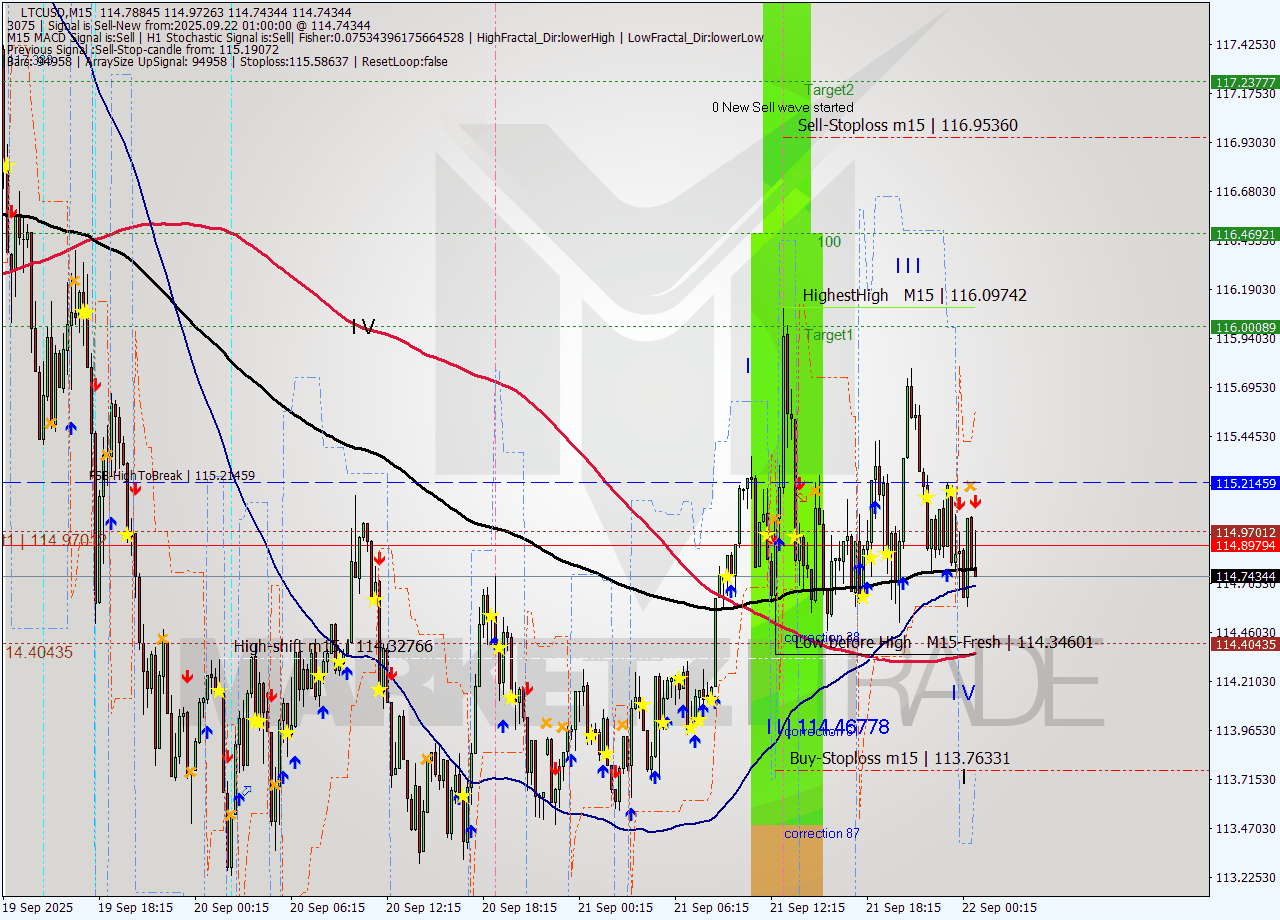 LTCUSD M15 Analysis LTCUSD M15 Signal