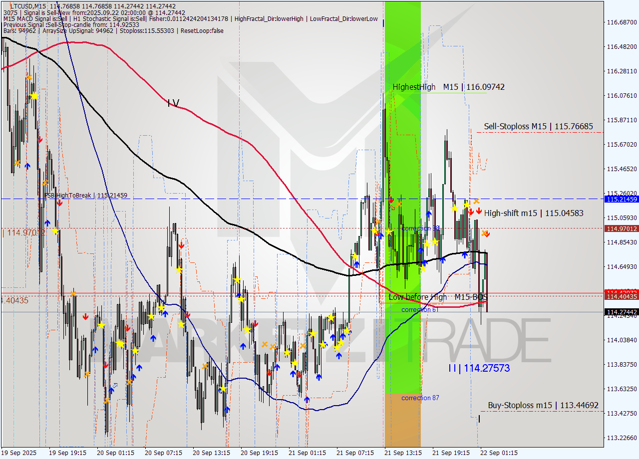 LTCUSD M15 Analysis LTCUSD M15 Signal