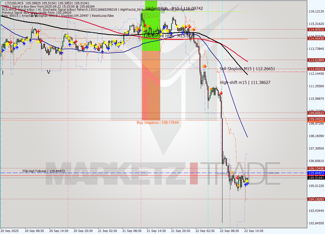 LTCUSD M15 Signal