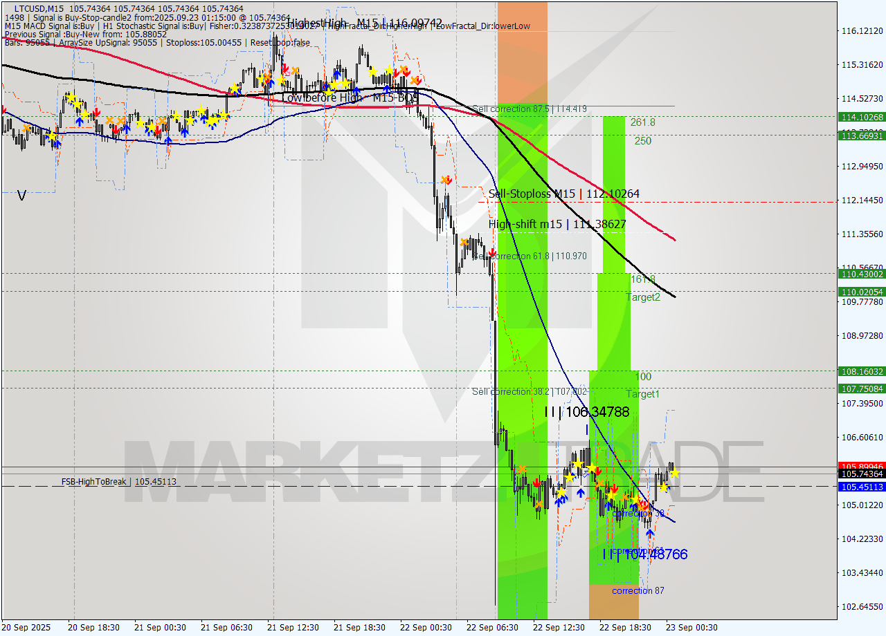 LTCUSD M15 Analysis LTCUSD M15 Signal