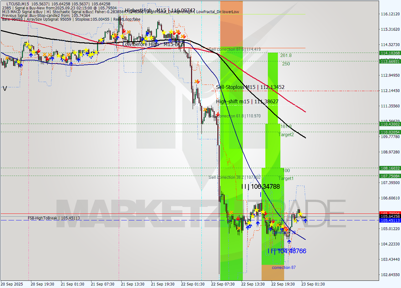 LTCUSD M15 Analysis LTCUSD M15 Signal