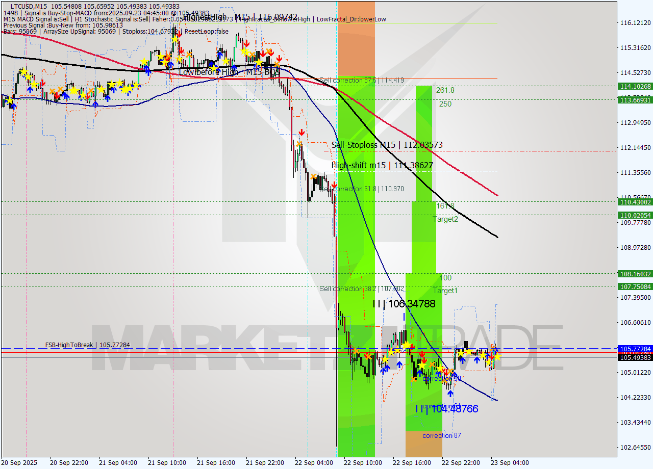 LTCUSD M15 Analysis LTCUSD M15 Signal