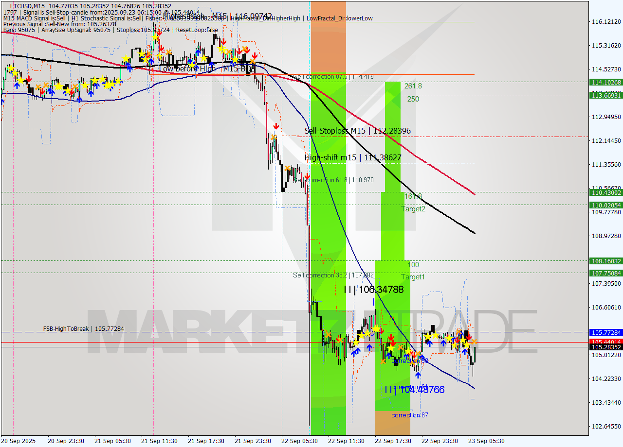 LTCUSD M15 Analysis LTCUSD M15 Signal