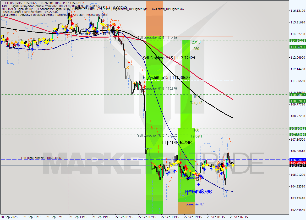 LTCUSD M15 Analysis LTCUSD M15 Signal