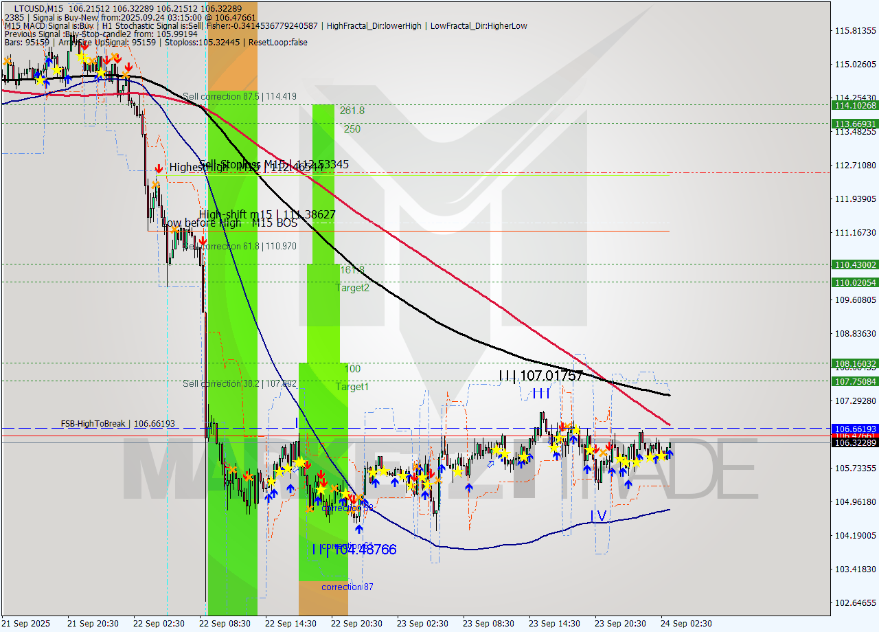 LTCUSD M15 Analysis LTCUSD M15 Signal