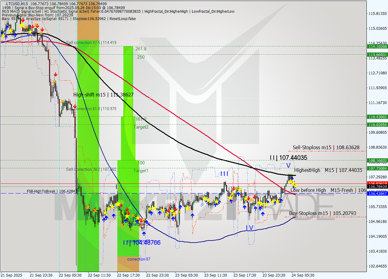 LTCUSD M15 Signal