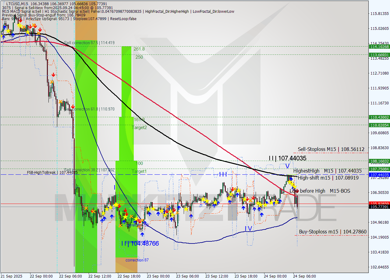 LTCUSD M15 Signal