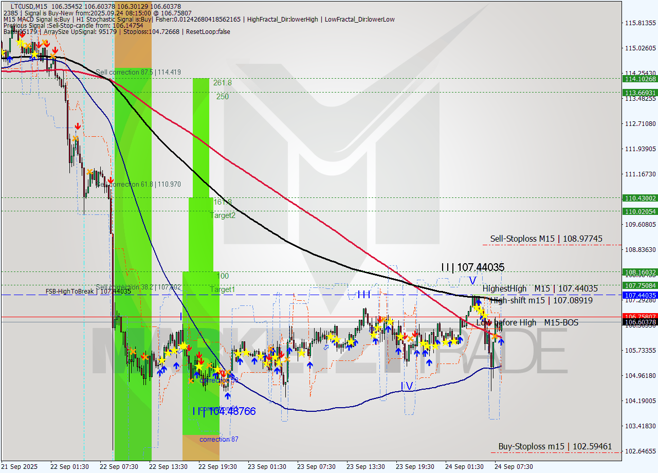 LTCUSD M15 Analysis LTCUSD M15 Signal