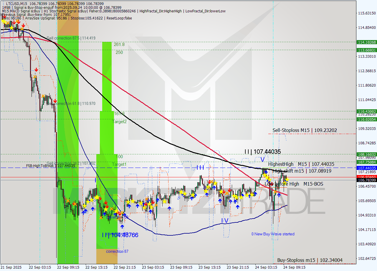 LTCUSD M15 Analysis LTCUSD M15 Signal