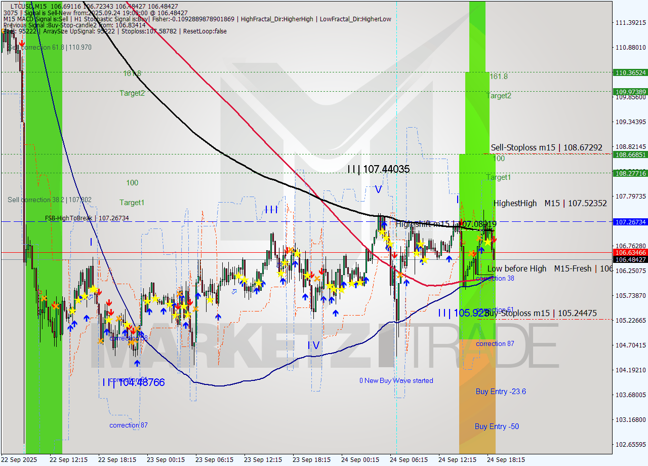 LTCUSD M15 Signal