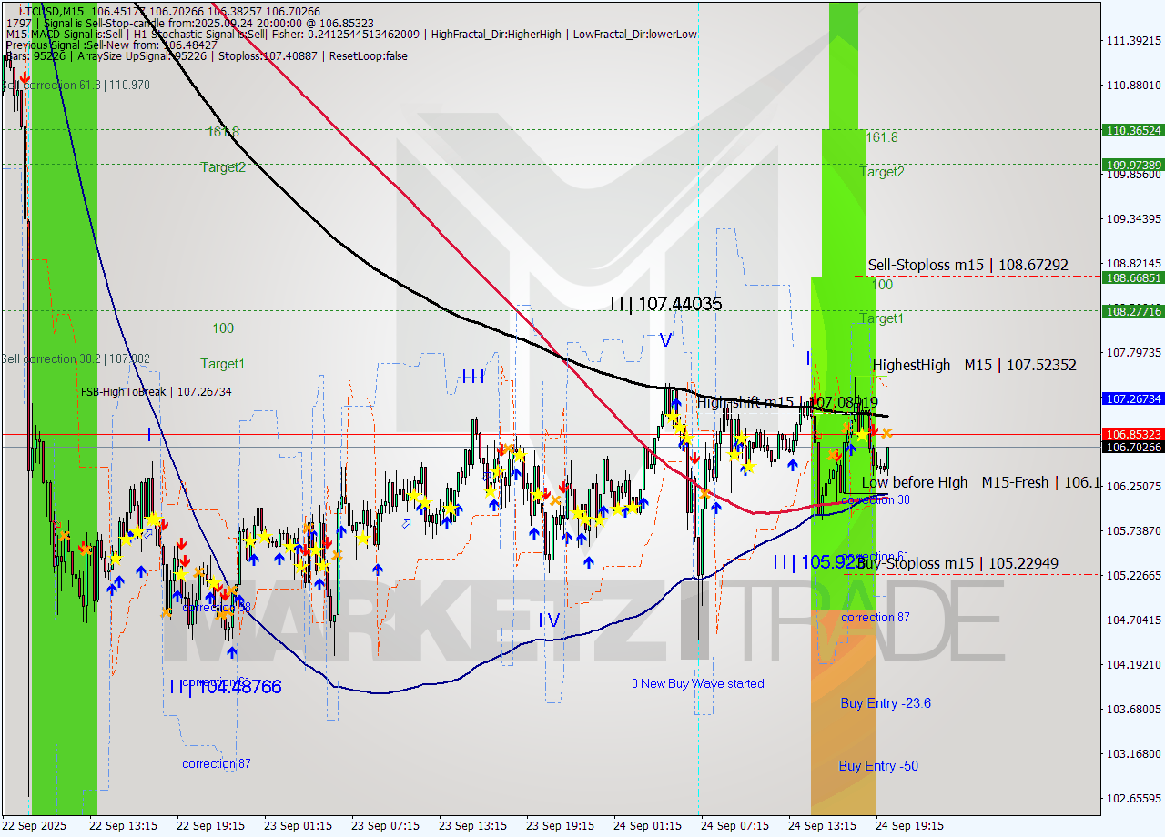 LTCUSD M15 Analysis LTCUSD M15 Signal