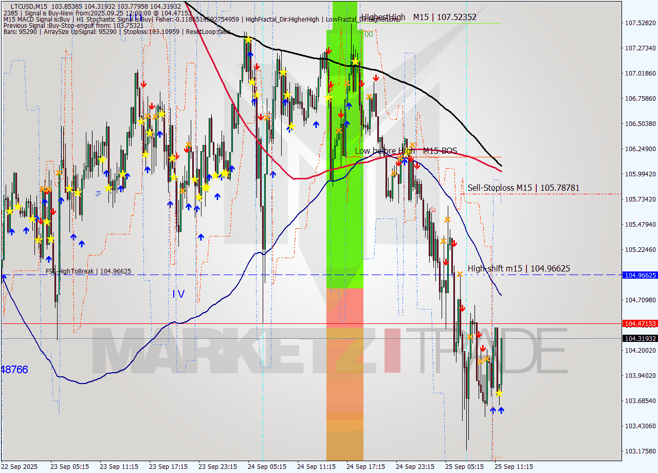 LTCUSD M15 Analysis LTCUSD M15 Signal