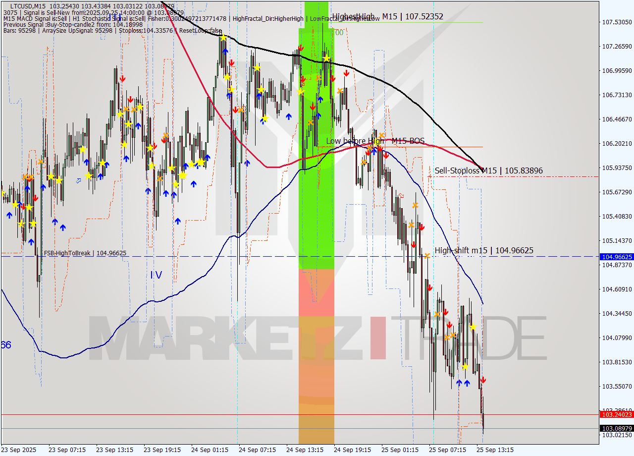 LTCUSD M15 Analysis LTCUSD M15 Signal