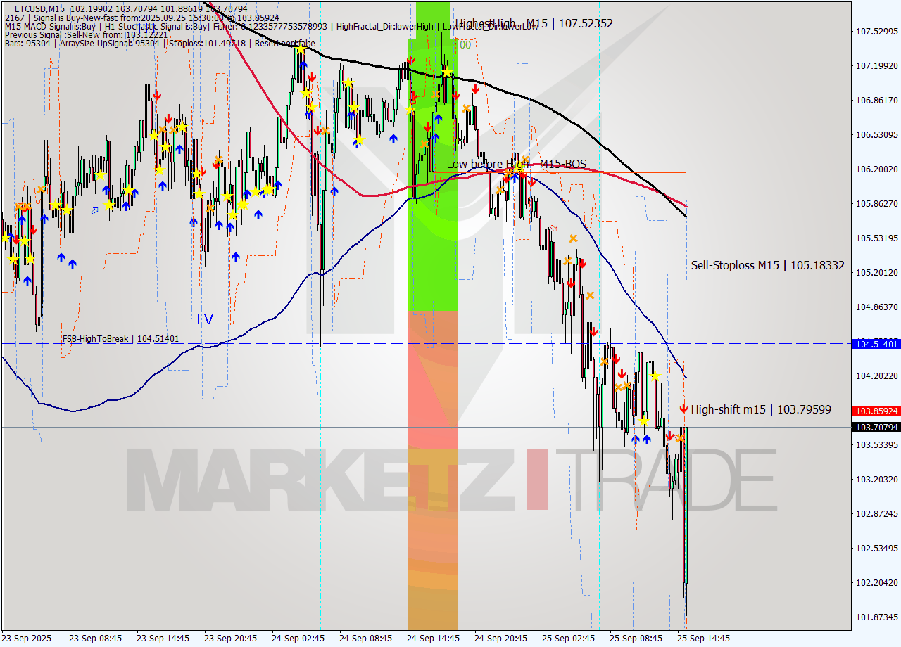 LTCUSD M15 Signal