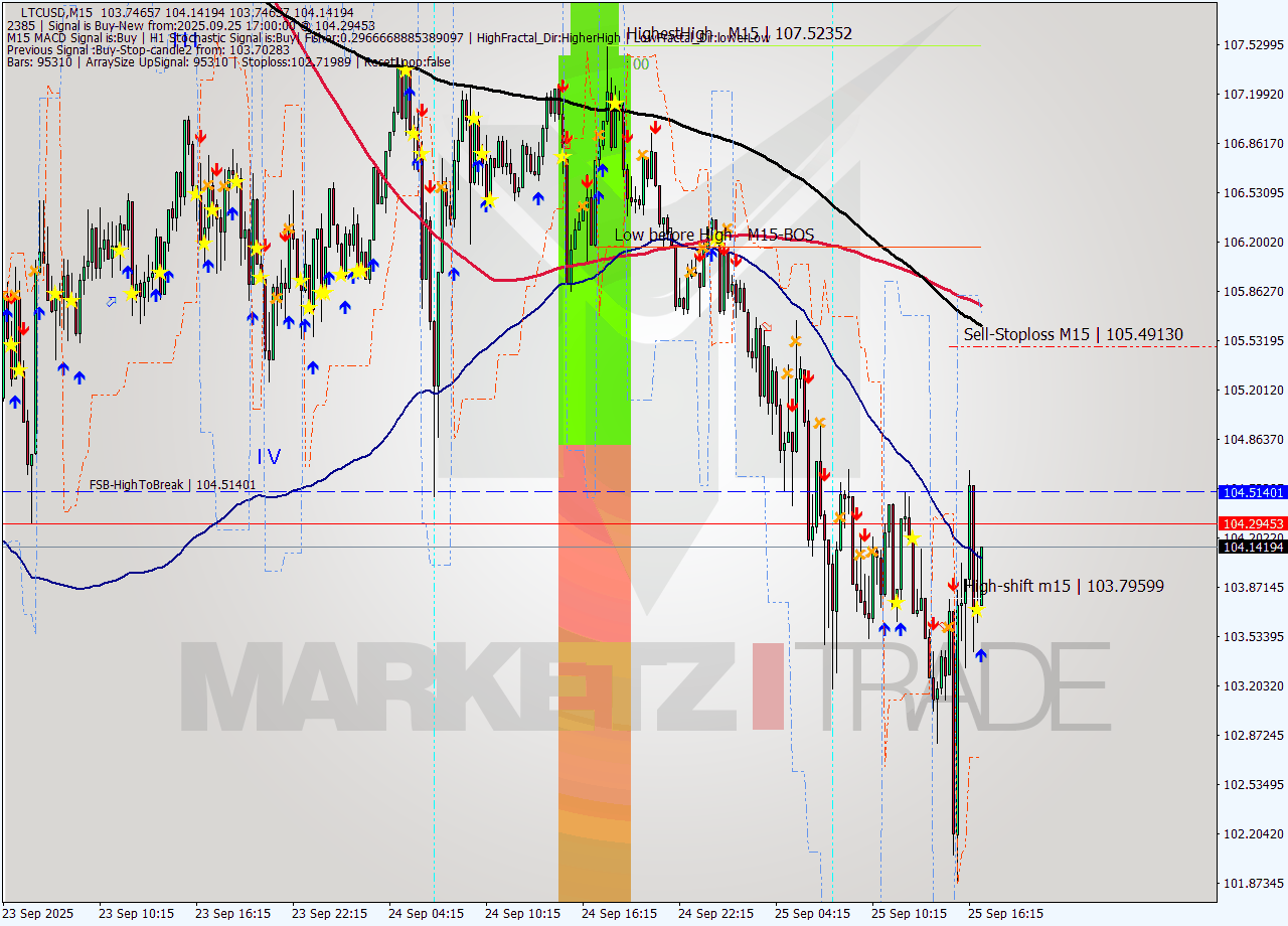 LTCUSD M15 Analysis LTCUSD M15 Signal
