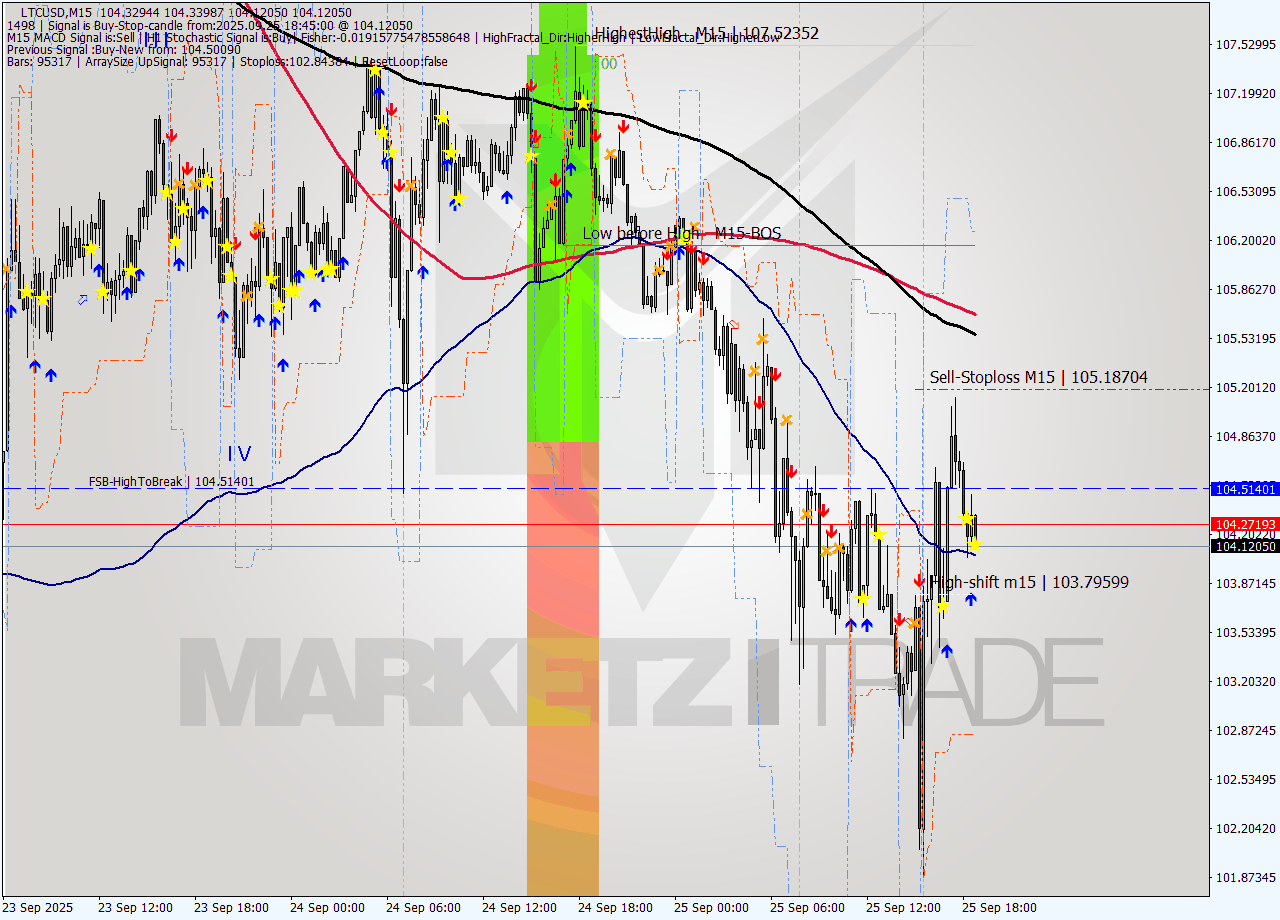 LTCUSD M15 Signal