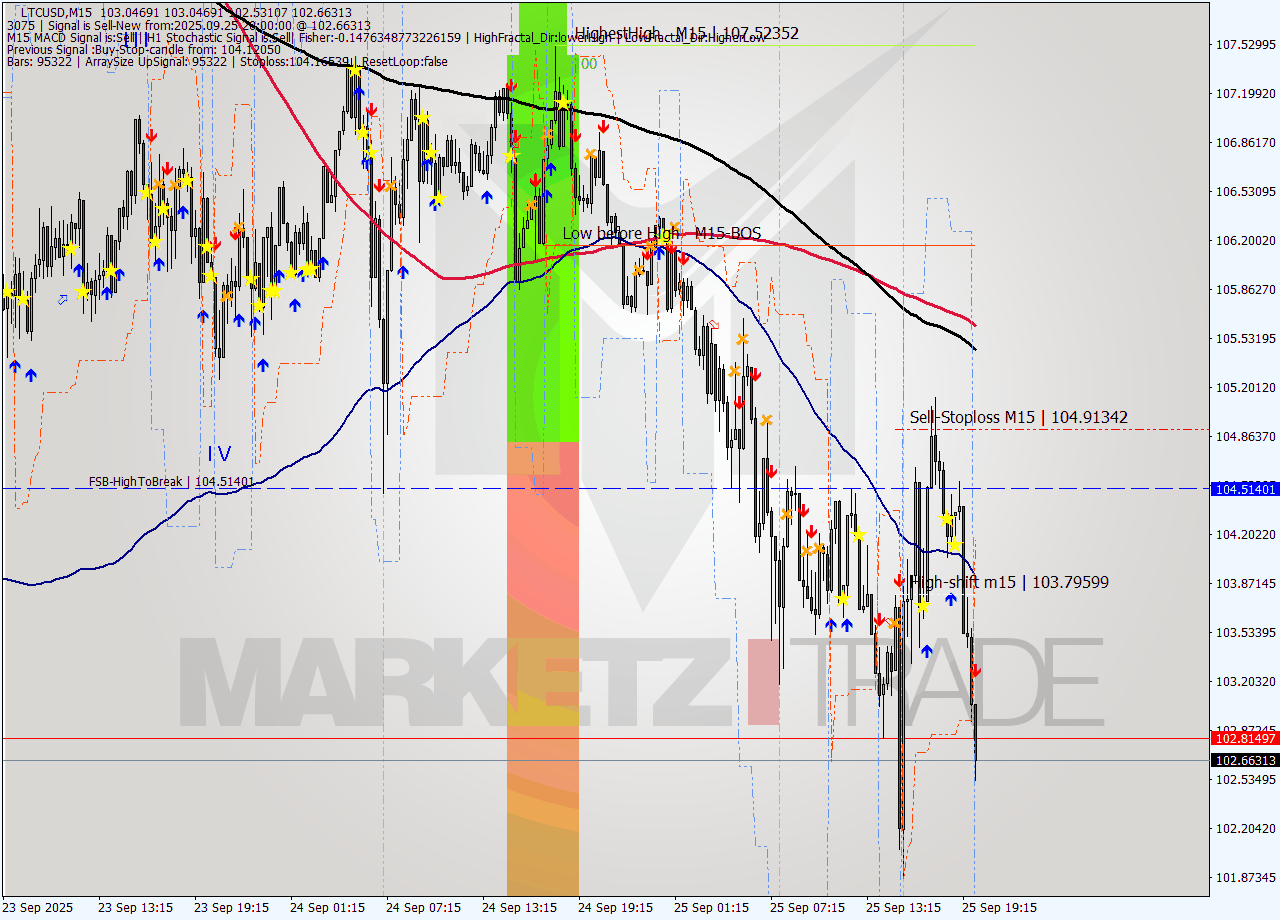 LTCUSD M15 Analysis LTCUSD M15 Signal