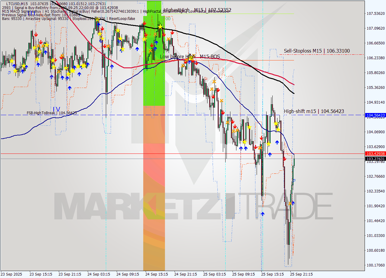 LTCUSD M15 Signal